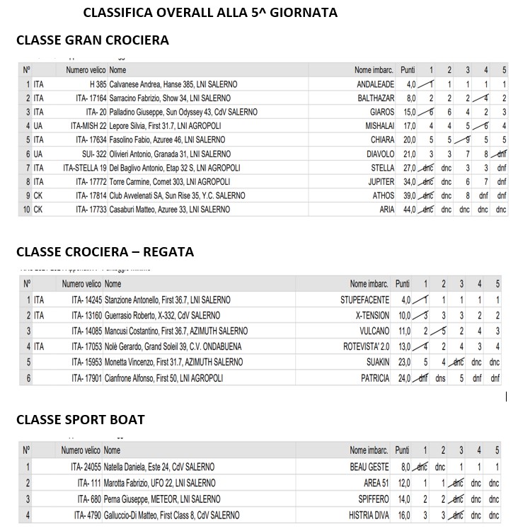 OVERALL alla 5^ giornata